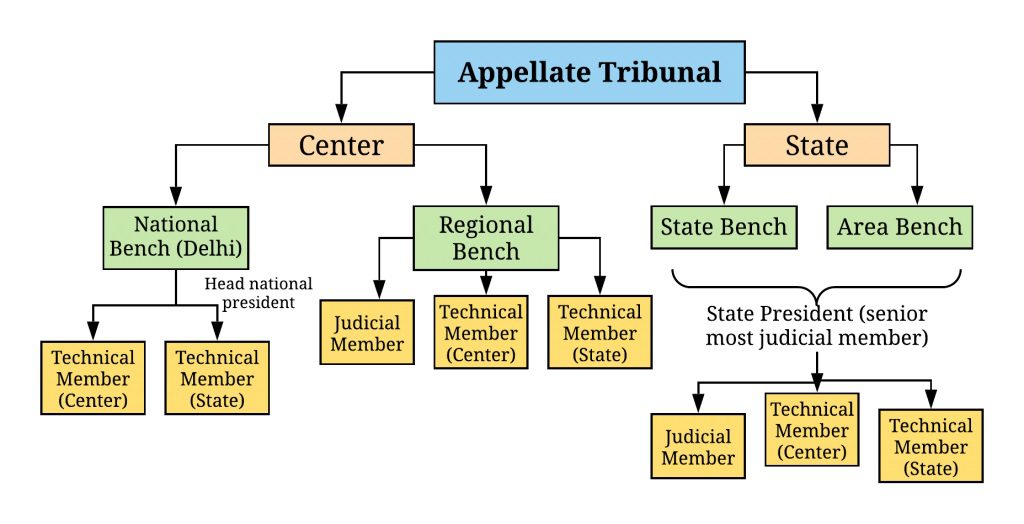 GST Appellate Tribunals