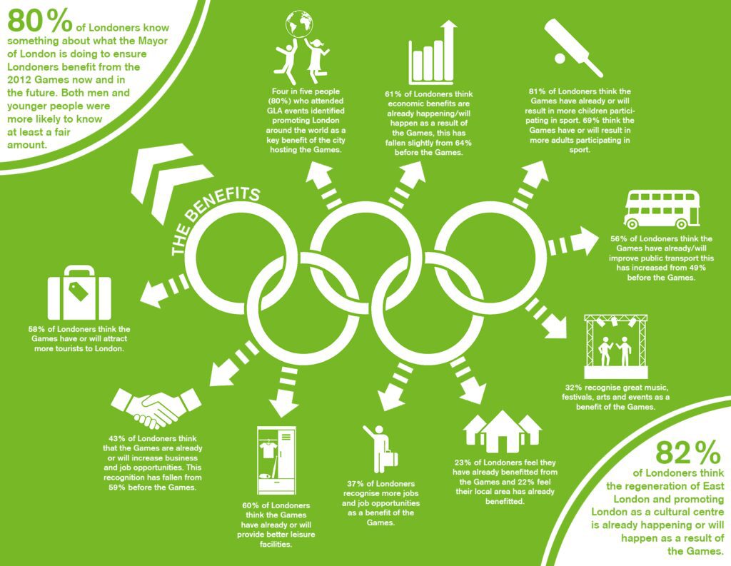 Olympics and National Games